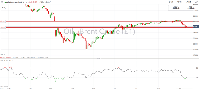 Crude Oil Outlook Downbeat, Demand Concerns May Prompt OPEC Action