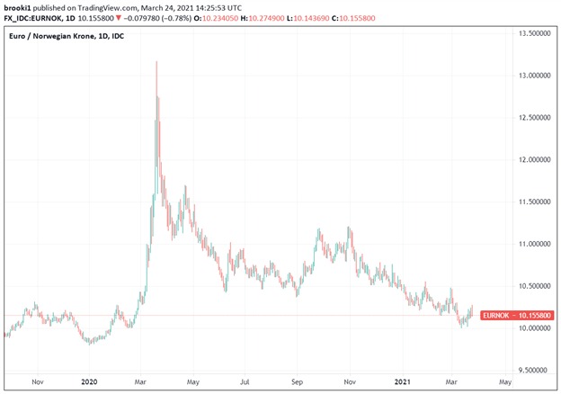 EUR, EUR/NOK, Euro, Kroner, TradingView