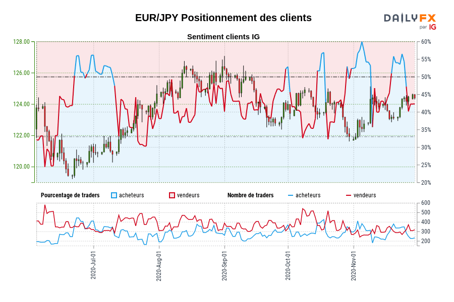 EUR/JPY Positionnement des clients