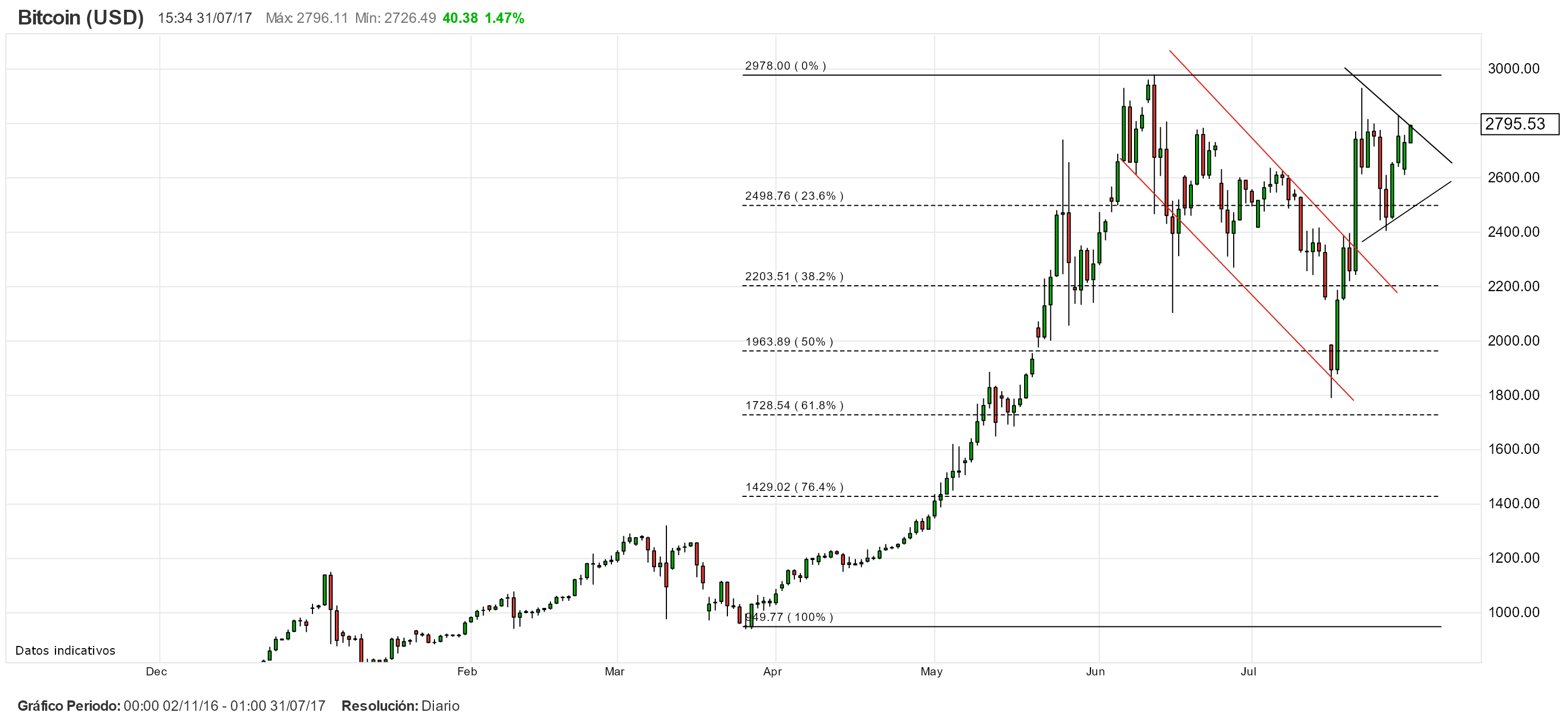 Trading de Bitcoin: por qué la volatilidad podría repuntar esta semana