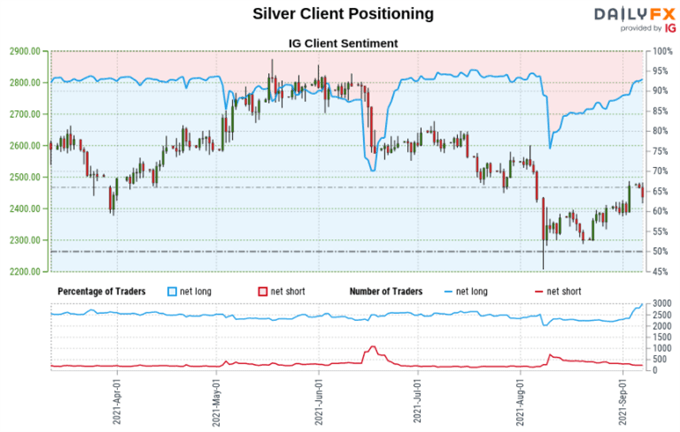 Silver Sentiment Outlook - Bearish