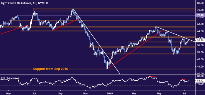 Crude Oil Price Table - Daily