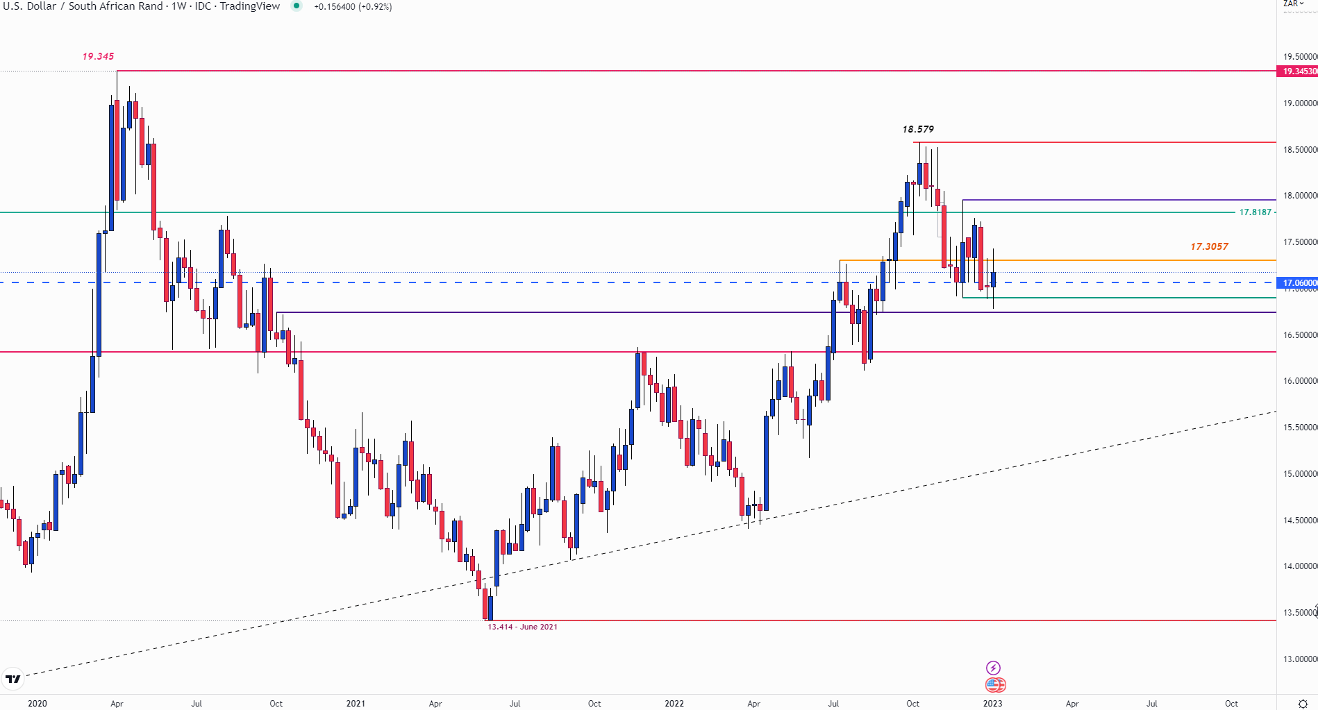 Прогноз USD/ZAR: доллар остается доминирующим драйвером Rand Post NFP