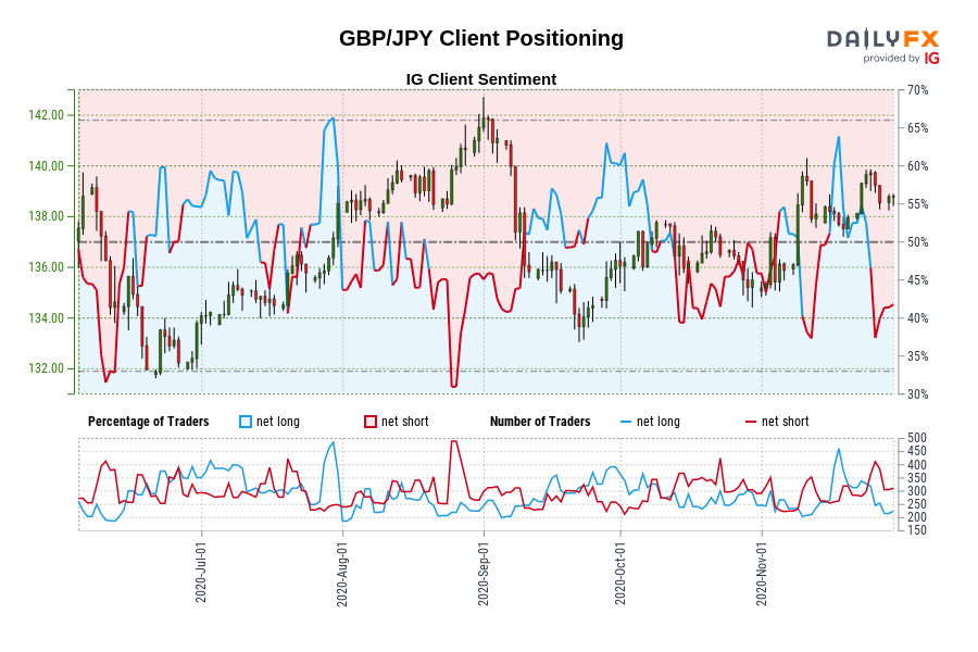 GBP/JPY Client Positioning
