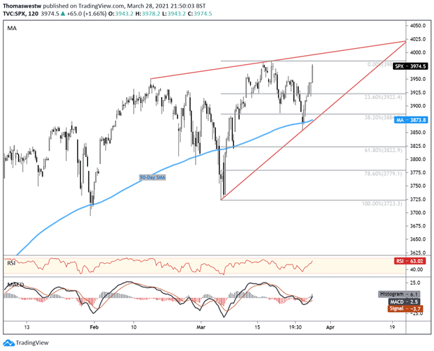 S&P 500 