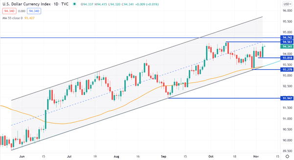 US Dollar Soars on Higher Yields and Bank of England No-Go. Where to for USD?