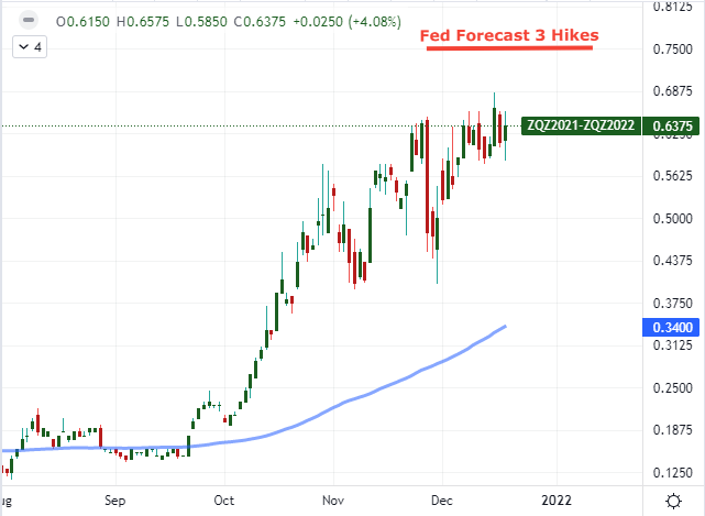 Fed Forecast 3 Hikes