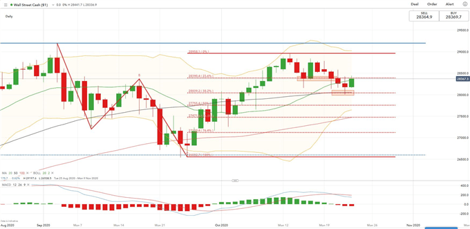 Dow Jones Underpinned by Jobs and Housing Data, Final Debate in Focus