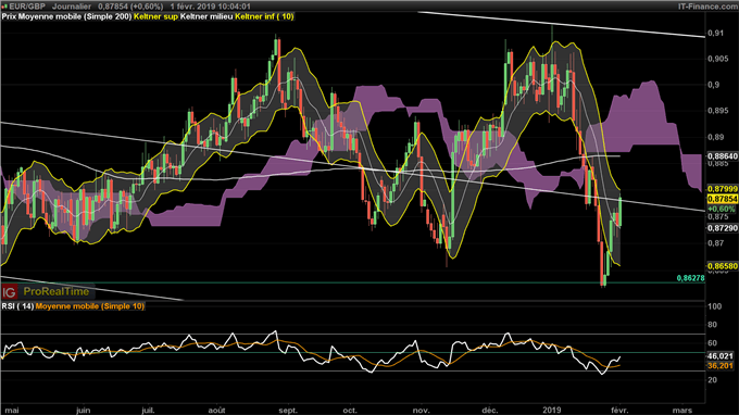 Analyse du cours de l'euro - livre sterling EUR/GBP