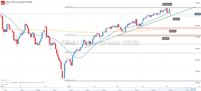 Gráfico del S&P 500