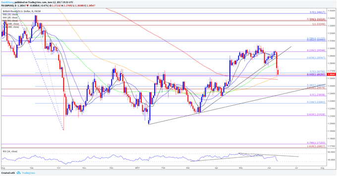 GBP/USD Daily Chart