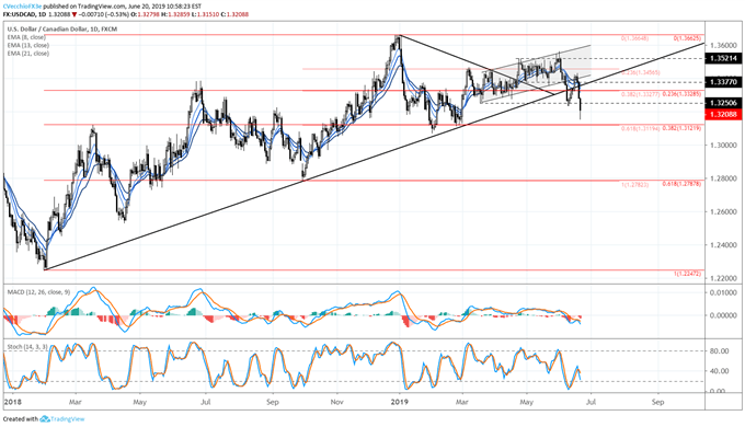 Crude Oil Prices Bottoming May Help USDCAD Topping Potential