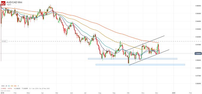 AUD/CAD Trading Idee Forex