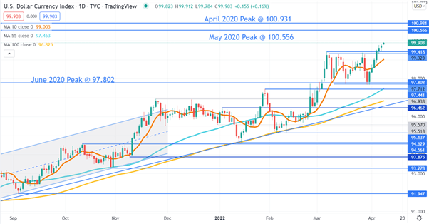 USD CHART