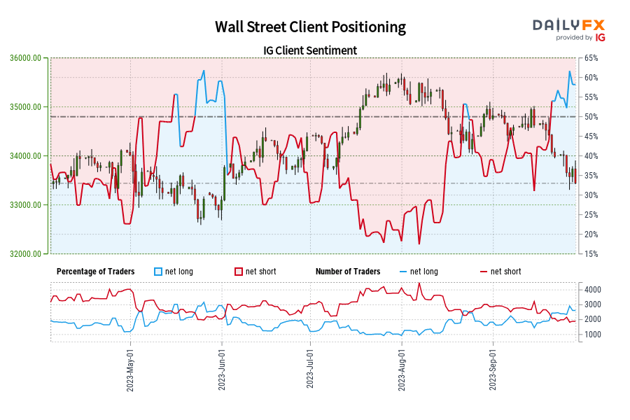 Wall Street Client Positioning