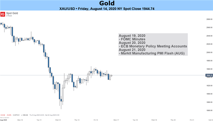 Gold Price chart xauusd