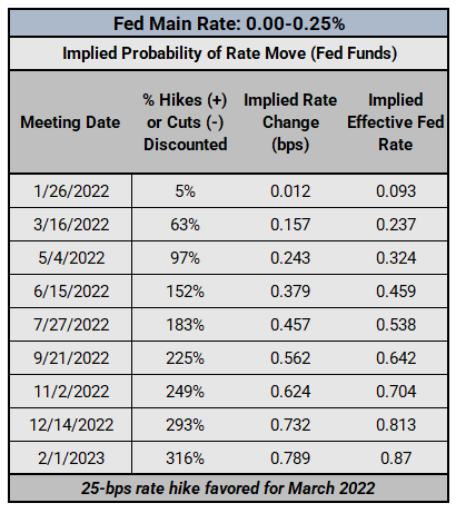 Central Bank Watch: Fed Speeches, Interest Rate Expectations Update