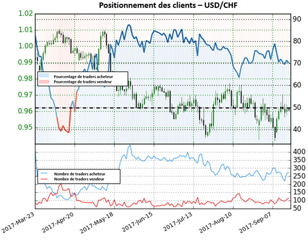 USD/CHF : Des mouvements haussiers a venir pour la paire ?