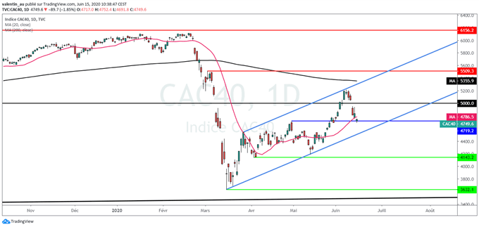 CAC 40 / DAX 30 : De retour sur des supports majeurs