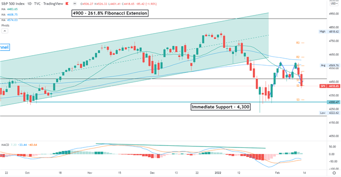 S&P 500 падает из-за эскалации украинского кризиса, Азиатско-Тихоокеанский регион падает