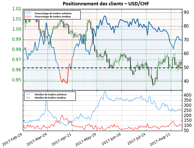 USD/CHF : Maintenant que les positions vendeuses diminuent, le cours pourrait augmenter