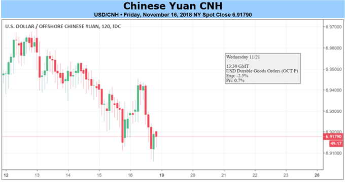 Yuan May Retrace Amid Mixed Fundamentals, Resumed US-China Talks