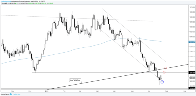 Gold daily chart oversold below 2015 trend-line
