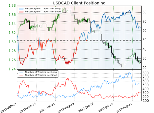 Vor Jackson Hole: USD/CAD - Schaukeln am Abgrund
