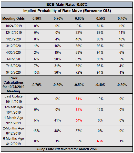 BOC, ECB, &amp; RBA Rate Expectations Drop as Global Recession Fears Cool - Central Bank Watch