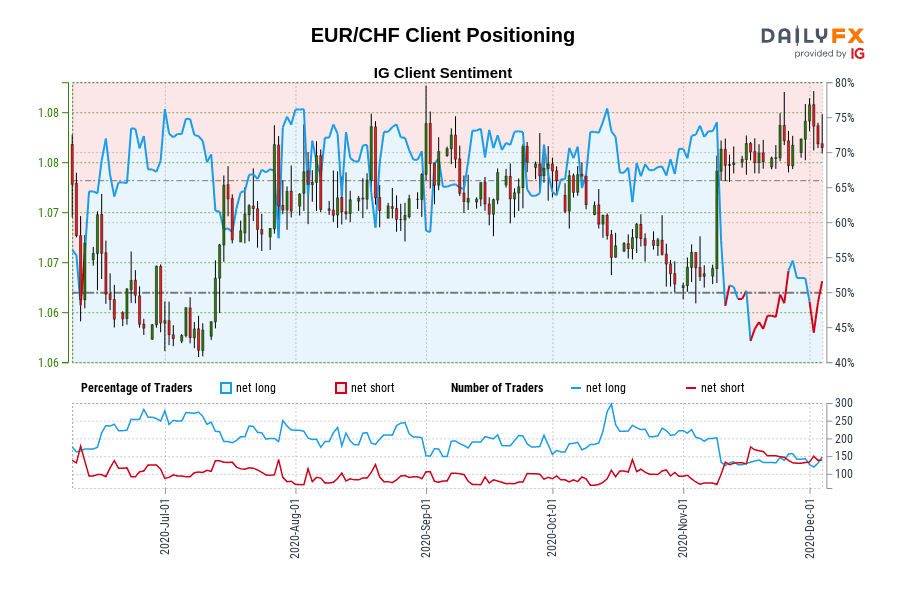 EUR/CHF Client Positioning
