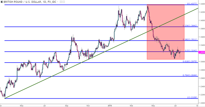 GBP/USD-Tageschart