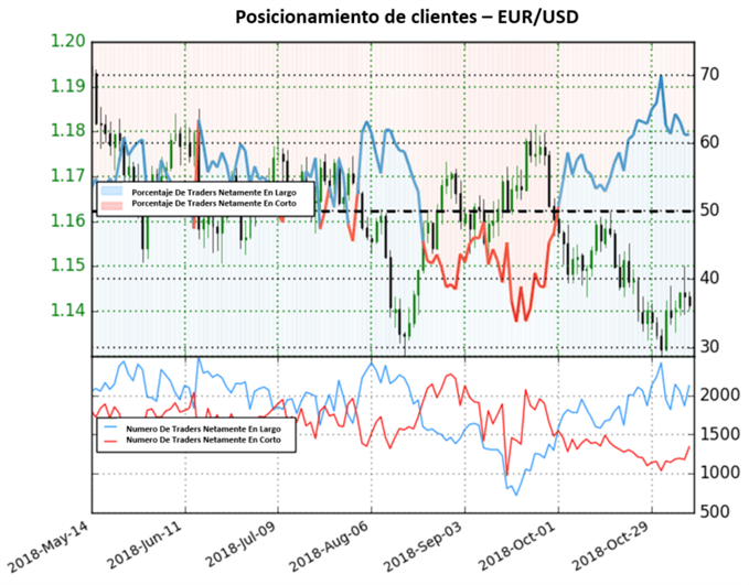 Posicionamiento EURUSD - 09/11/2018
