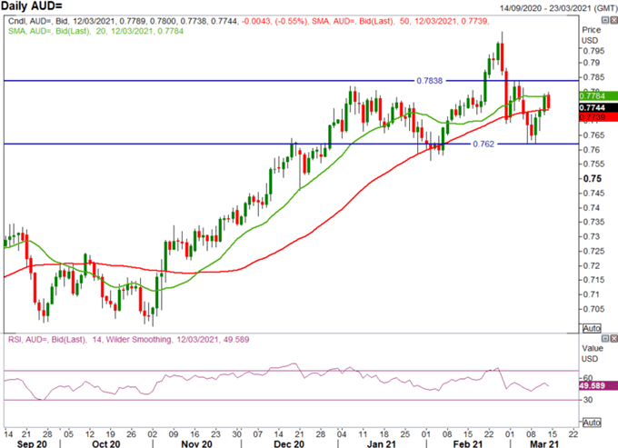 Australian Dollar Forecast: Key AUD/USD, EUR/AUD Levels to Watch