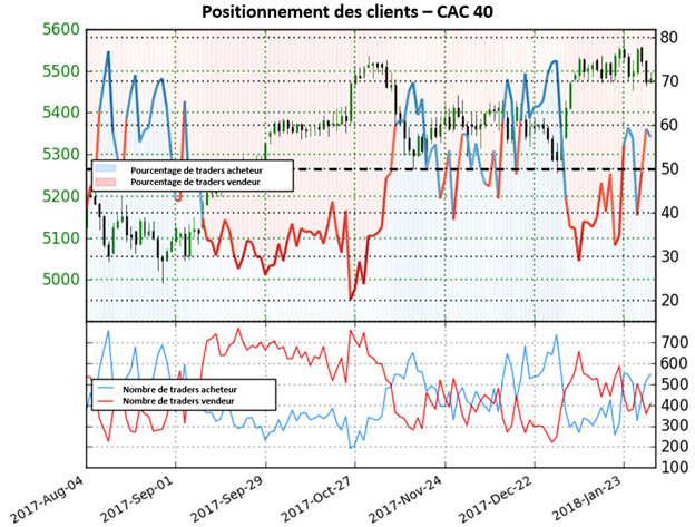 CAC 40: Avec une hausse de 23,5% des positions acheteuses, l'indicateur fournit une forte perspective baissière