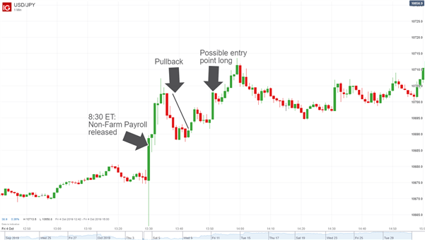 USD/JPY chart event trading style