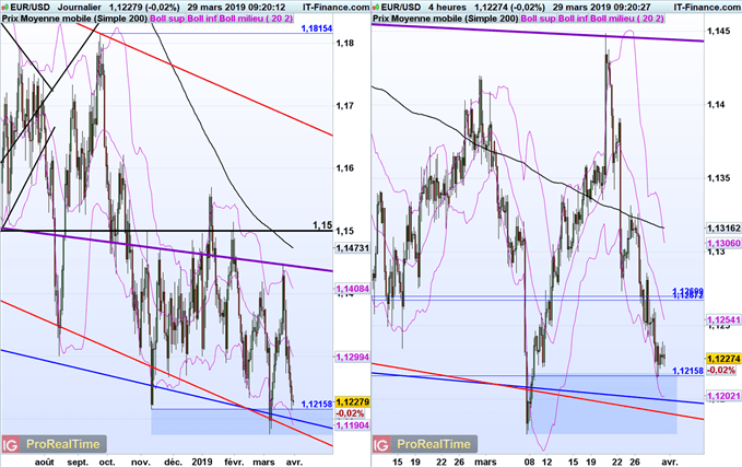 Analyse court terme euro dollar