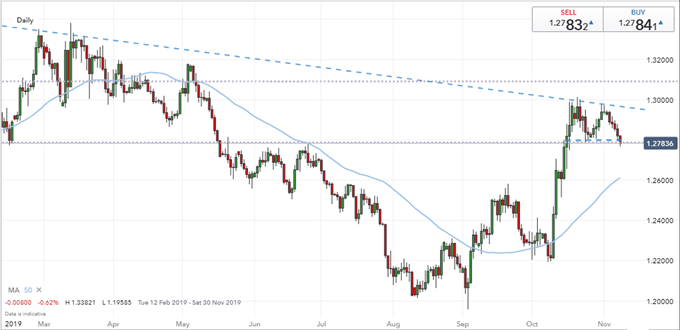 GBPUSD with 50-Day Moving Average