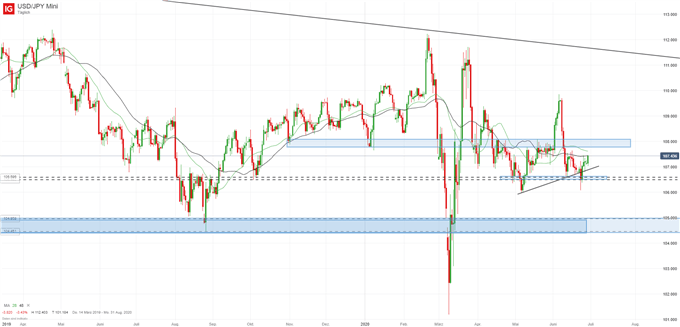 USDJPY Prognose