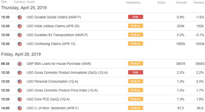 Sterling Weekly Price Outlook: Gbp Usd Breakdown Searches For Support