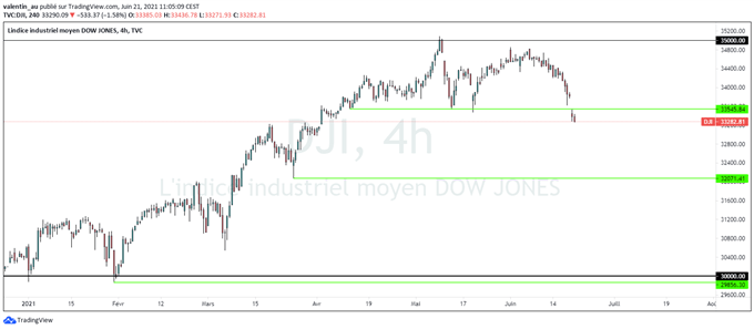 Wall Street: les marchés sont sous pression face au changement de cap de la Fed