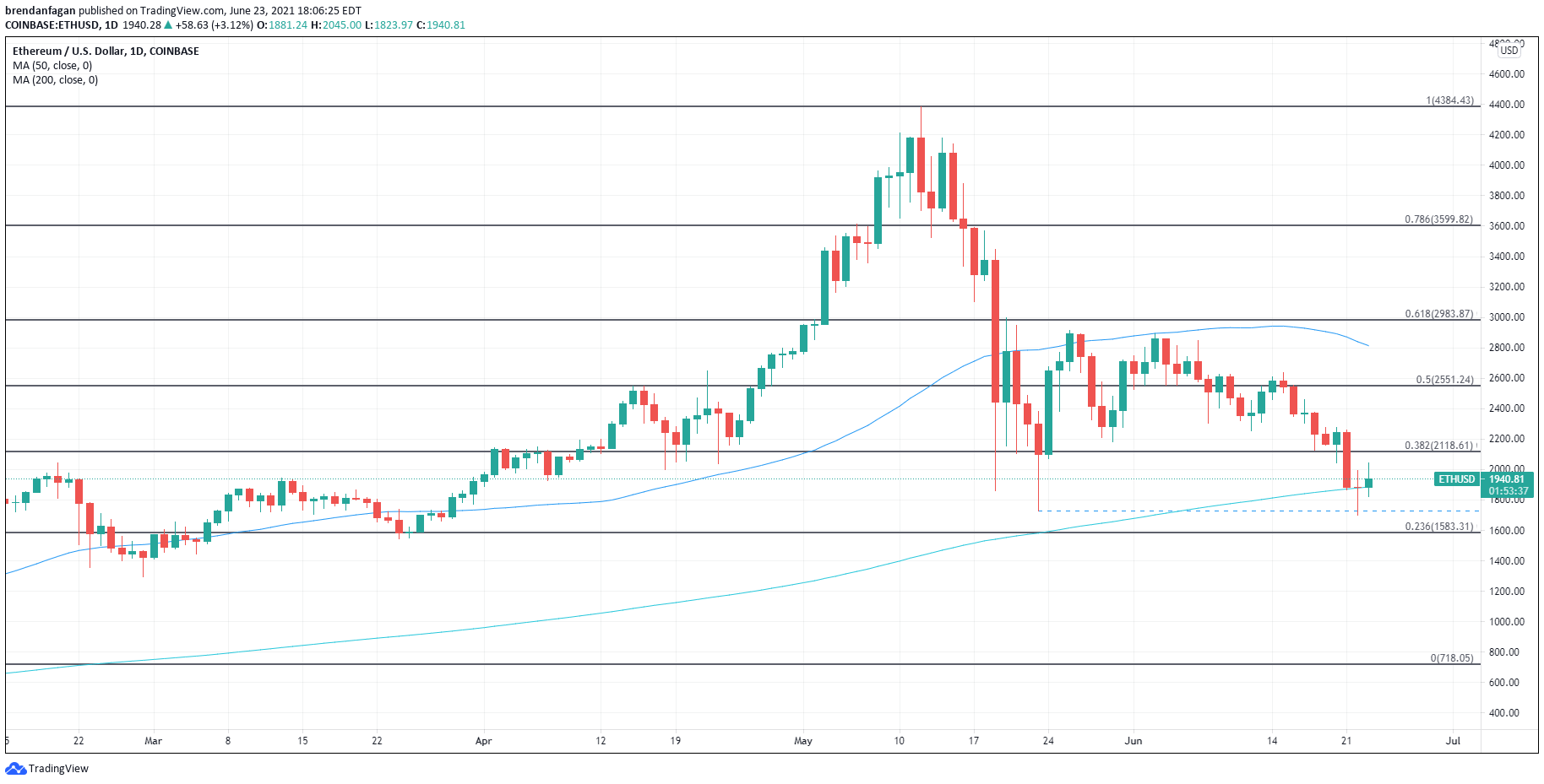 crypto dead cat bounce