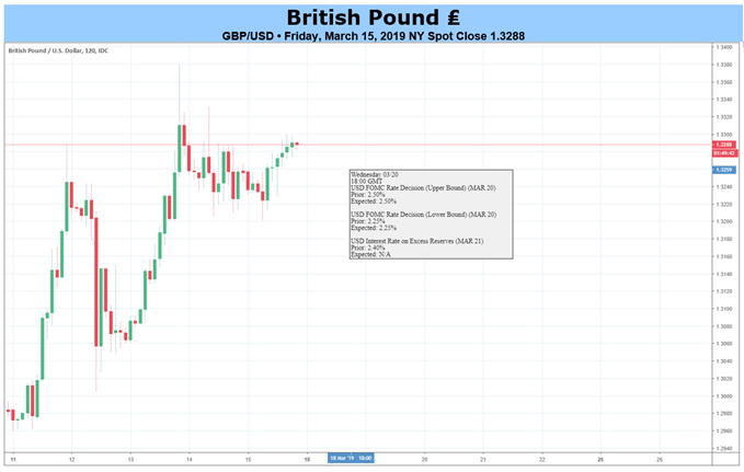 GBP Chart