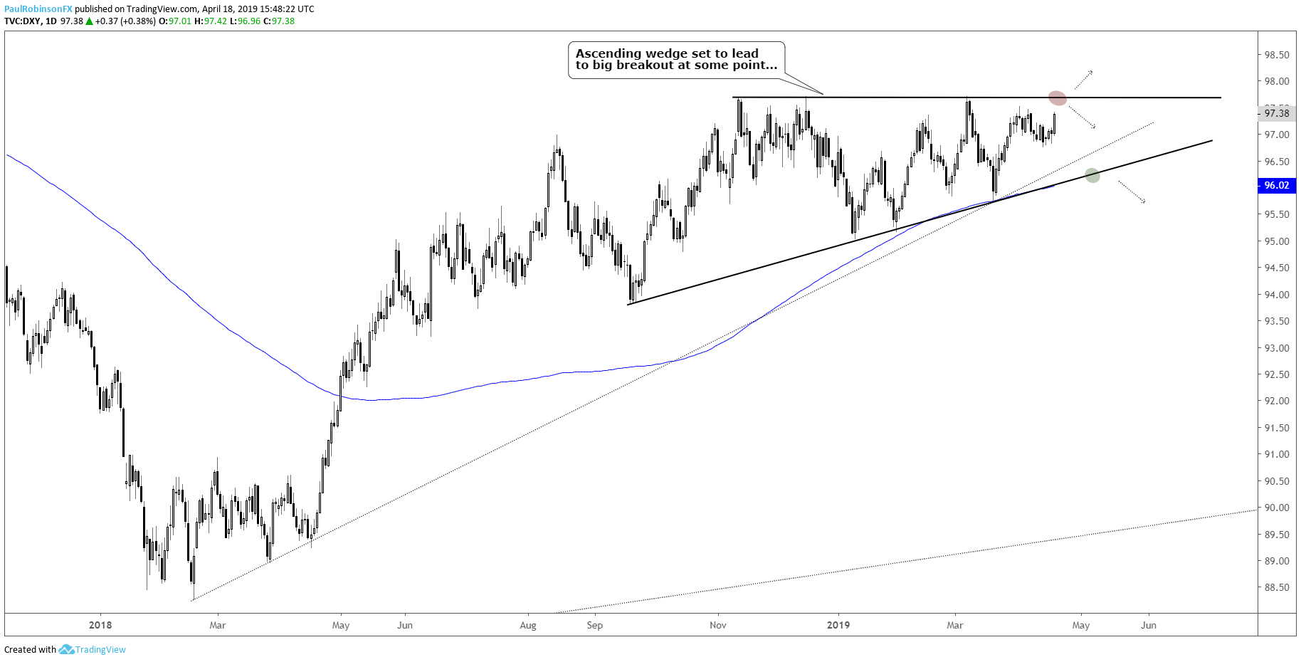 Us Dollar Weekly Technical Outlook Big Test Of Resistance Nearing - 