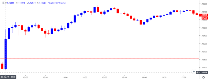 EURUSD Vulnerable to Larger Pullback on Strong US Job/Wage Growth
