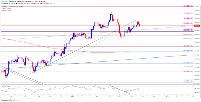 Image of gold daily chart