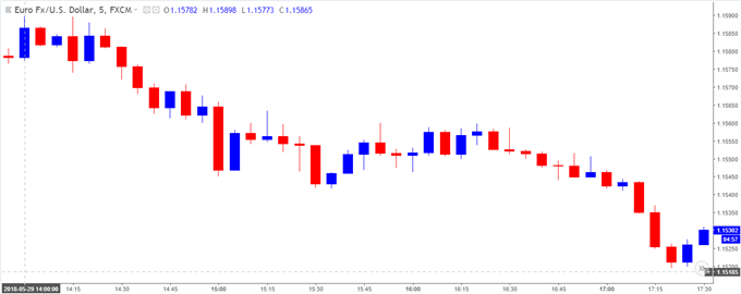 Upbeat U.S. Consumer Confidence to Curb EUR/USD Rebound