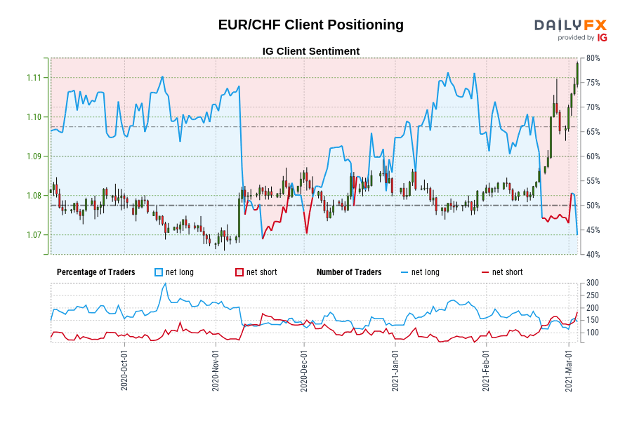EUR/CHF Client Positioning