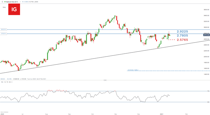 Natural Gas daily chart