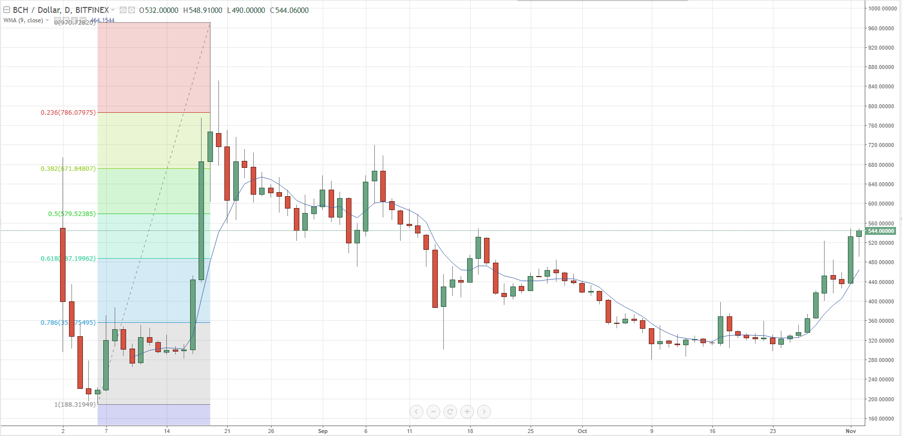 Bitcoin: continúa el momentum alcista y el precio roza los 7.000$. ¿Qué viene ahora?
