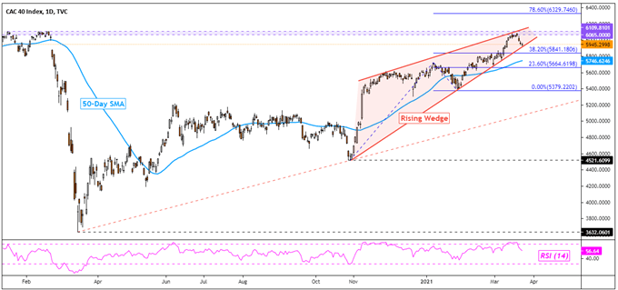 CAC 40 Daily Chart